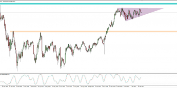 Wykres dzienny Nikkei 225; Źródło: TMS Trader