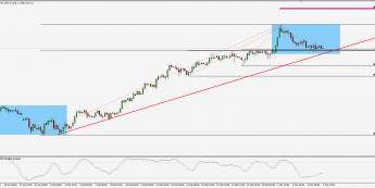 Wykres 4-godzinowy S&P 500; Źródło: TMS Trader