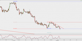 Wykres godzinowy GBP/USD; Źródło: TMS Direct