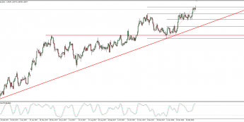 Wykres dzienny kursu EUR/AUD; Źródło: TMS Connect