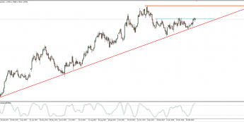 Wykres dzienny EUR/NZD; Źródło: TMS Connect