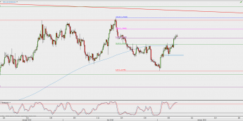 Wykres 4-godzinowy EUR/USD; Źródło: TMS Direct