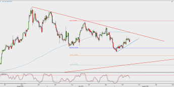 Wykres 4-godzinowy GBP/USD; Źródło: TMS Direct
