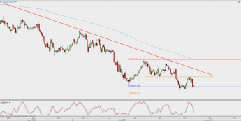 Wykres 4-godzinowy USD/JPY; Źródło: TMS Direct