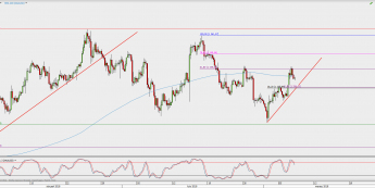 Wykres 4-godzinowy XAU/USD; Źródło: TMS Direct