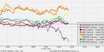 Przebieg notowań crossów walut G10 z USD od początku dnia; Źródło: Bloomberg