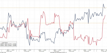 Wykres godzionowy kursów EUR/PLN i  USD/PLN <span> Źródło: Bloomberg <span>