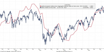 Wykres indeksu Sentix i EuroStoxx50 <span> Źródło: Bloomberg <span>