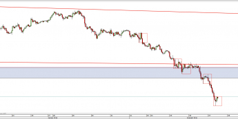 Wykres godzinowy kursu USD/JPY <span> Źródło: TMS Direct <span>