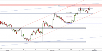 Wykres 4-godzinowy kursu EUR/USD <span> Źródło: TMS Direct <span>