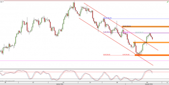 Wykres 4-godzinowy CFD na ropę WTI <span> Źródło: TMS Direct <span>