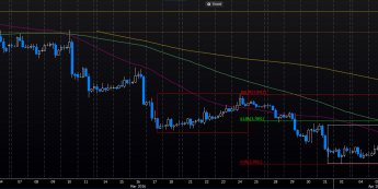 Wykres 4-godzinowy kursu USD/PLN <span> Źródło: Bloomberg <span>