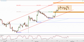 Wykres 4-godzinowy kursu EUR/USD <span> Źródło: TMS Direct <span>