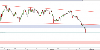 Wykres 4-godzinowy kursu USD/JPY <span> Źródło: TMS Direct <span>