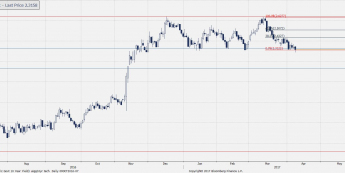 Wykres dzienny USGG10YR; Źródło: Bloomberg