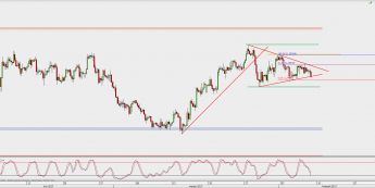 Wykres 4-godzinowy GBP/USD; Źródło: TMS Direct