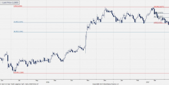 Wykres dzienny USGG10YR; Źródło: Bloomberg