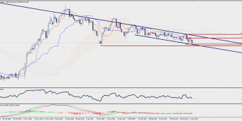 Wykres dzienny GBP/JPY; Źródło: TMS Trader