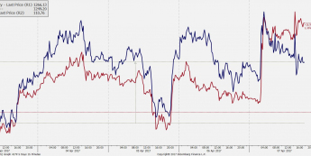 Notowania XAUUSD a odwrócony wykres USD/JPY; źródło: Bloomberg