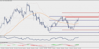 Wykres dzienny USD/SEK; Źródło: TMS Trader