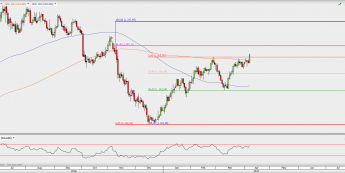 XAUUSD na interwale dziennym; źródło: TMS Direct