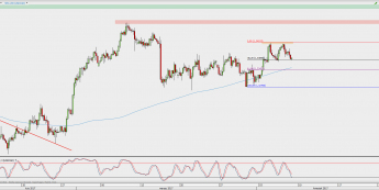 Wykres 4-godzinowy USD/CAD; Źródło: TMS Direct