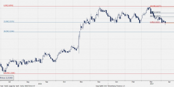 Wykres dzienny USGG10YR; Źródło: Bloomberg