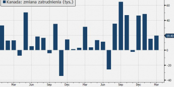 Kanada: zmiana zatrudnienia (tys.); Źródło: Bloomberg, TMS Brokers