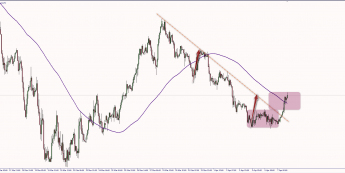 Wykres godzinowy EUR/USD. Źródło: TMS