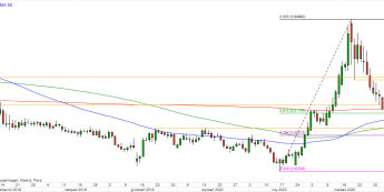 EUR/GBP - wykres 1D; Źródło: TMSDirect