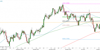 EUR/USD - wykres 1D; Źródło: TMSDirect