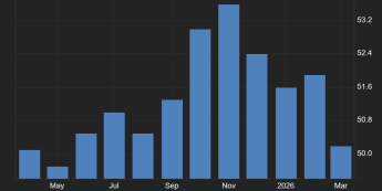 Usługowe PMI dla Strefy Euro, źródło: Trading Economics Usługowy PMI Strefy Euro: 50,2 pkt