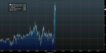 Wykres tickowy kursu EUR/USD <span>Źródło: BLOOMBERG<span>