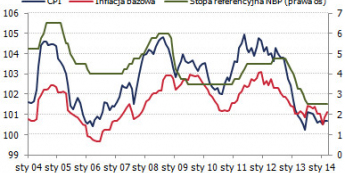 Główna stopa procentowa NBP oraz inflacja CPI i bazowa <span>Źródło: BLOOMBERG<span>