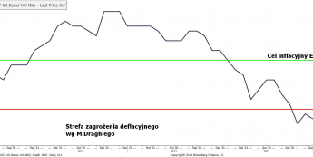 Wykres inflacji w strefie euro w ujęciu rocznym <span> Źródło: Bloomberg <span>