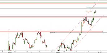 Wykres 4-godzinowy kursu EUR/USD <span> Źródło: TMS Direct <span>