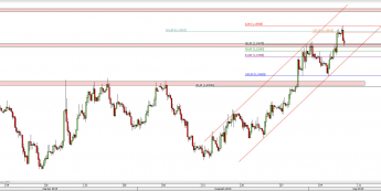 Wykres 4-godzinowy kursu EUR/USD <span> Źródło: TMS Direct <span>