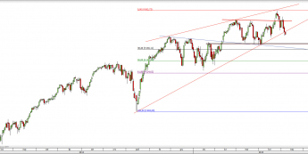 Wykres dzienny CFD na NASDAQ 100 <span> Źródło: TMS Direct <span>
