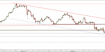 Wykres 4-godzinowy kursu USD/CHF <span> Źródło: TMS Direct <span>