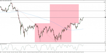 Wykres 4-godzinowy CFD na DAX; Źródło: TMS Connect