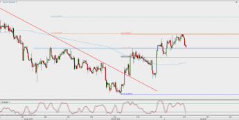 Wykres 4-godzinowy EUR/GBP; Źródło: TMS Direct