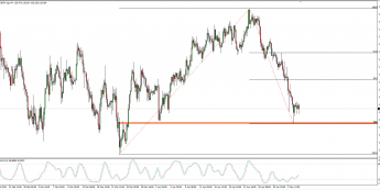 Wykres 4-godzinowy EUR/JPY; Źródło: TMS Connect