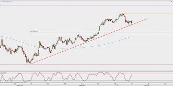 Wykres 4-godzinowy USD/JPY; Źródło: TMS Direct