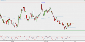 Wykres 4-godzinowy XAU/USD; Źródło: TMS Direct