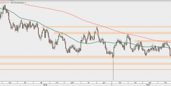 AUD/USD - wykres 1D; Źródło: TMS Direct