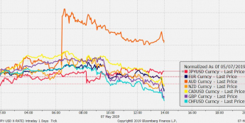Przebieg notowań crossów walut G10 z USD od początku dnia; Źródło: Bloomberg