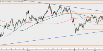 USD/JPY - wykres 1D; Źródło: TMSDirect