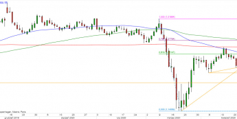 GBP/USD - wykres 1D; Źródło: TMSDirect