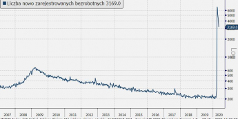 USA: wnioski o zasiłek dla bezrobotnych; Źródło: Bloomberg, TMS