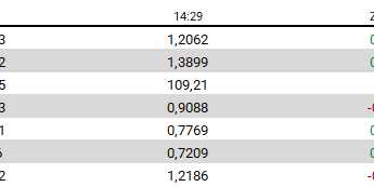 Zmiana wartości wybranych walut vs USD; Źródło: Bloomberg, TMS Brokers